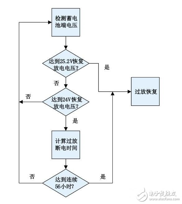 　　能路燈工作原理是將太陽能提轉(zhuǎn)化為電能從而實現(xiàn)照明，路燈頂部是太陽能電池板又名光伏組件，白天這些多晶硅制成的光伏組件將太陽能轉(zhuǎn)化為電能存儲在蓄電池中，使太陽能路燈在智能控制器的控制下，太陽能電池板經(jīng)過太陽光的照射，吸收太陽能光并轉(zhuǎn)換成電能，白天太陽電池組件向蓄電池組充電。傍晚，通過控制器的控制將電能輸送給光源，為人們在夜晚進行照明。晚上蓄電池組提供電力給LED燈光源供電，實現(xiàn)照明功能。