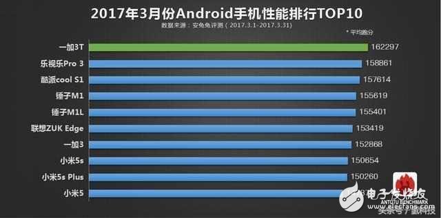 最佳手機(jī)跑分排行榜：華為P10力壓一加3T，小米被吊打