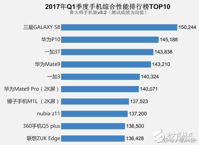 最佳手機(jī)跑分排行榜：華為P10力壓一加3T，小米被吊打