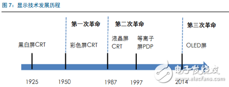 三星幾乎獨(dú)霸全球，我國AMOLED產(chǎn)業(yè)鏈還會(huì)有什么機(jī)會(huì)？