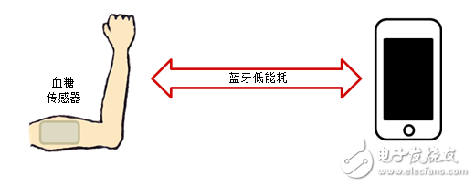 藍(lán)牙低能耗技術(shù)如何革新醫(yī)療健康領(lǐng)域