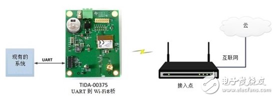 用我們的UART到無線橋接為現(xiàn)有硬件添加連通性