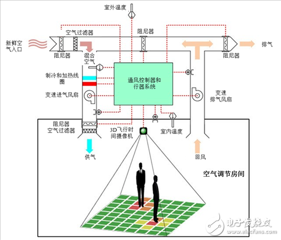 樓宇自動化的趨勢：連通傳感器優(yōu)化用戶體驗