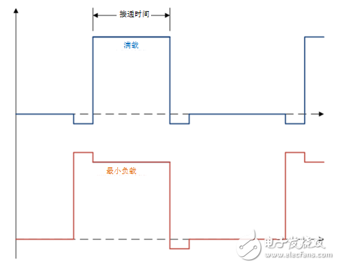 獲得 2 MHz 開關頻率的四種設計技巧