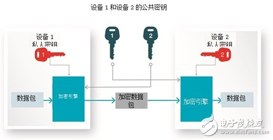 Bluetooth 4.2是如何幫助提高產(chǎn)品安全的