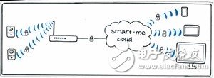 用Smart-me簡(jiǎn)化您的智能家居