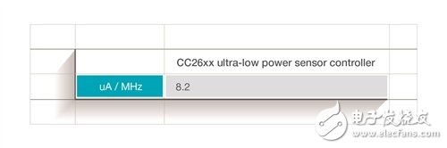 使用 SimpleLink 超低功耗（ULP）無線 MCU 平臺(tái)能讓功耗創(chuàng)新低