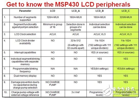 如何判斷哪款MSP430適合您的LCD應(yīng)用