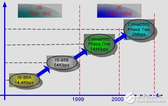 中興CDMA原理