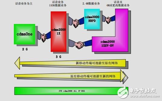 中興CDMA原理