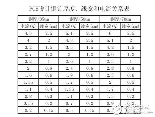 在PCB設(shè)計(jì)種線寬與銅鉑厚度和電流之間的關(guān)系