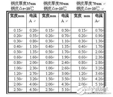 在PCB設(shè)計(jì)種線寬與銅鉑厚度和電流之間的關(guān)系