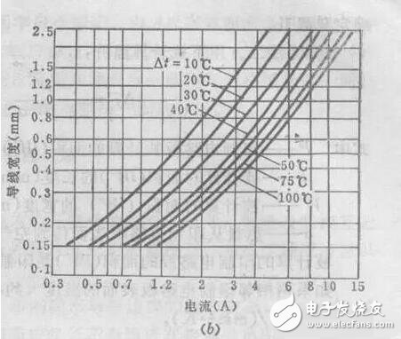 在PCB設(shè)計(jì)種線寬與銅鉑厚度和電流之間的關(guān)系