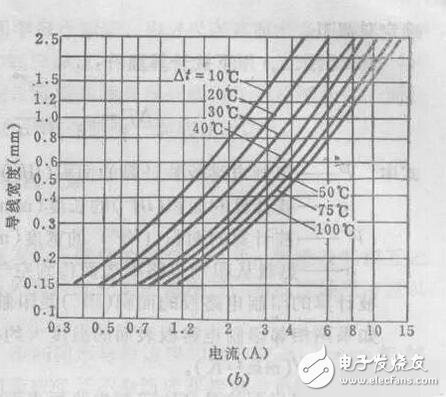 在PCB設(shè)計(jì)種線寬與銅鉑厚度和電流之間的關(guān)系