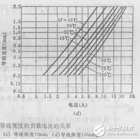 在PCB設(shè)計(jì)種線寬與銅鉑厚度和電流之間的關(guān)系