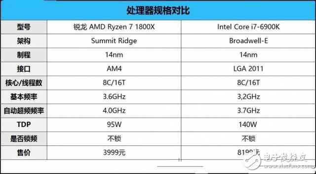 AMD銳龍7 1800X對(duì)比Intel i7 6900K誰(shuí)贏