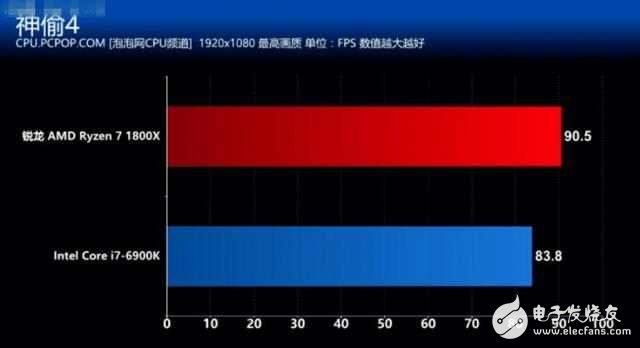 AMD銳龍7 1800X對(duì)比Intel i7 6900K誰(shuí)贏