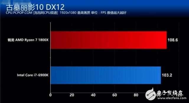 AMD銳龍7 1800X對(duì)比Intel i7 6900K誰(shuí)贏