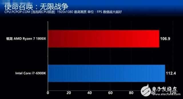 AMD銳龍7 1800X對(duì)比Intel i7 6900K誰(shuí)贏