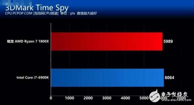 AMD銳龍7 1800X對(duì)比Intel i7 6900K誰(shuí)贏