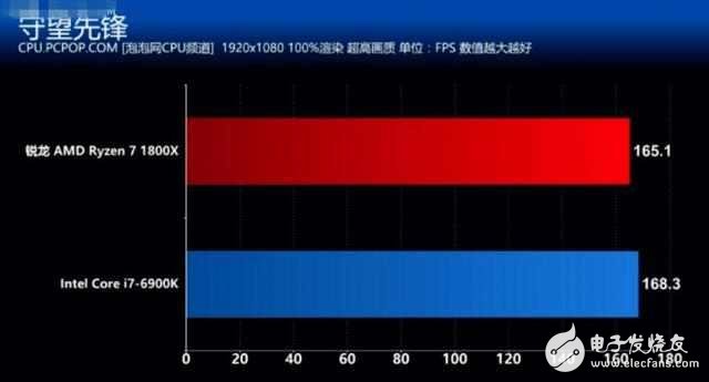 AMD銳龍7 1800X對(duì)比Intel i7 6900K誰(shuí)贏