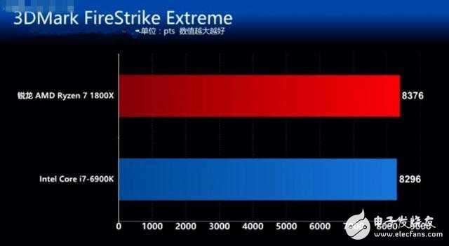 AMD銳龍7 1800X對(duì)比Intel i7 6900K誰(shuí)贏