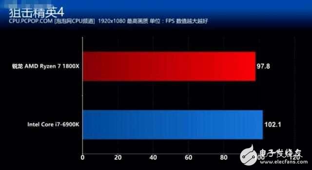 AMD銳龍7 1800X對(duì)比Intel i7 6900K誰(shuí)贏