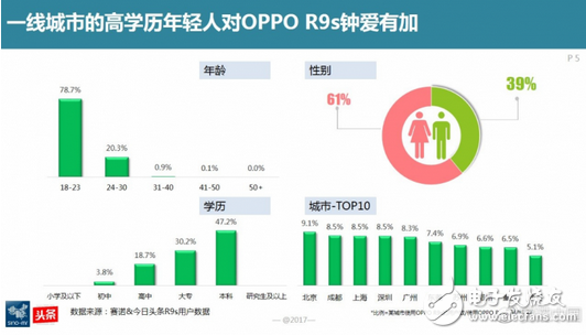 oppor9s好不好,對焦速度更快更清晰 連續(xù)5個(gè)月銷量第一