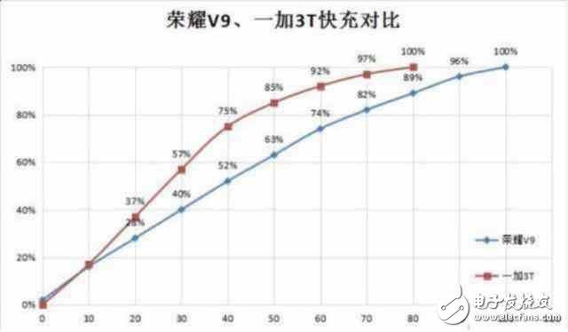 配置一樣！榮耀V9為何比一加3T賣(mài)的貴那么多？榮耀v9和一加3T評(píng)測(cè)的對(duì)比