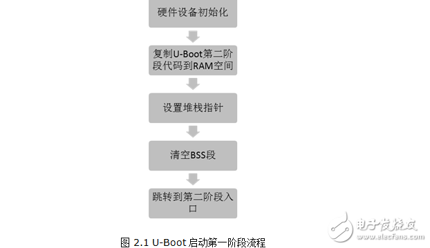 uboot啟動分析