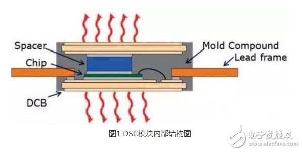 IGBT（Insulated Gate Bipolar Transistor），絕緣柵雙極型晶體管，是由BJT（雙極型三極管）和MOS（絕緣柵型場(chǎng)效應(yīng)管）組成的復(fù)合全控型電壓驅(qū)動(dòng)式功率半導(dǎo)體器件， 兼有MOSFET的高輸入阻抗和GTR的低導(dǎo)通壓降兩方面的優(yōu)點(diǎn)。GTR飽和壓降低，載流密度大，但驅(qū)動(dòng)電流較大；MOSFET驅(qū)動(dòng)功率很小，開(kāi)關(guān)速度快，但導(dǎo)通壓降大，載流密度小。