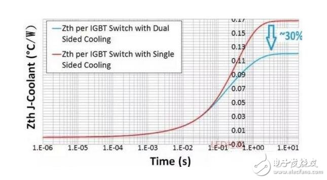 IGBT（Insulated Gate Bipolar Transistor），絕緣柵雙極型晶體管，是由BJT（雙極型三極管）和MOS（絕緣柵型場(chǎng)效應(yīng)管）組成的復(fù)合全控型電壓驅(qū)動(dòng)式功率半導(dǎo)體器件， 兼有MOSFET的高輸入阻抗和GTR的低導(dǎo)通壓降兩方面的優(yōu)點(diǎn)。GTR飽和壓降低，載流密度大，但驅(qū)動(dòng)電流較大；MOSFET驅(qū)動(dòng)功率很小，開(kāi)關(guān)速度快，但導(dǎo)通壓降大，載流密度小。