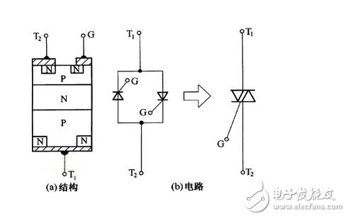 由于晶閘管過載能力較差，短時間的過電壓或過電流就可能導(dǎo)致其損壞。雖然選擇晶閘管時要合理地選擇元件參數(shù)并留有安全裕量，但仍需針對晶閘管的工作條件采取適當(dāng)?shù)谋Ｗo措施，確保晶閘管裝置正常運行。