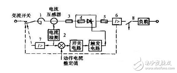 由于晶閘管過載能力較差，短時間的過電壓或過電流就可能導(dǎo)致其損壞。雖然選擇晶閘管時要合理地選擇元件參數(shù)并留有安全裕量，但仍需針對晶閘管的工作條件采取適當(dāng)?shù)谋Ｗo措施，確保晶閘管裝置正常運行。