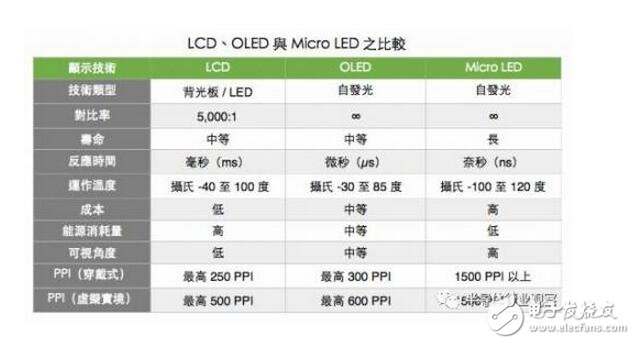 而大尺寸方面，就是成本的競爭，Micro-LED競爭優(yōu)勢并不明顯。Micro-LED在大尺寸方面的挑戰(zhàn)非常大，這么多年來，與LCD、OLED相比，LED在成本上并沒有形成優(yōu)勢，而且從Micro-LED實際投入和進展來看，Micro-LED影響力沒有想象得那么大。LCD成本低、良率穩(wěn)定，競爭力非常強。就像當年LCD和PDP一樣，LCD和Micro-LED未來的競爭不單純涉及到技術的競爭，還牽扯到產業(yè)鏈以及生態(tài)的競爭。