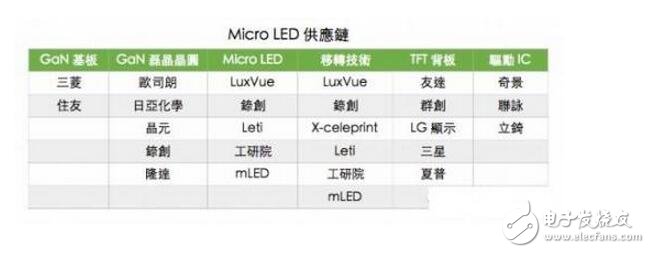 而大尺寸方面，就是成本的競爭，Micro-LED競爭優(yōu)勢并不明顯。Micro-LED在大尺寸方面的挑戰(zhàn)非常大，這么多年來，與LCD、OLED相比，LED在成本上并沒有形成優(yōu)勢，而且從Micro-LED實際投入和進展來看，Micro-LED影響力沒有想象得那么大。LCD成本低、良率穩(wěn)定，競爭力非常強。就像當年LCD和PDP一樣，LCD和Micro-LED未來的競爭不單純涉及到技術的競爭，還牽扯到產業(yè)鏈以及生態(tài)的競爭。