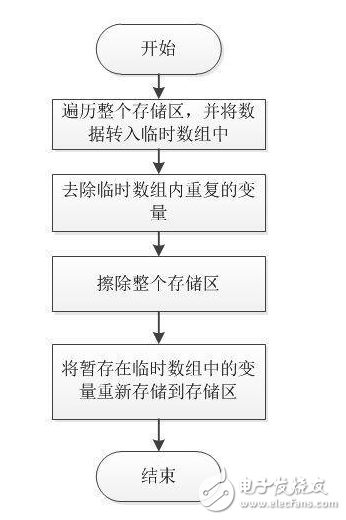 如果有幾個(gè)設(shè)置參數(shù)需要存儲(chǔ)到Flash中，我們一般會(huì)怎么存儲(chǔ)呢？將不同的參數(shù)都存儲(chǔ)到不同的頁(yè)中，還是將這幾個(gè)參數(shù)捆綁成一種結(jié)構(gòu)體，每次修改都同時(shí)寫(xiě)入一次呢？  　　將參數(shù)存儲(chǔ)到固定的地址，則每個(gè)參數(shù)都將占用Flash的一個(gè)塊。而將全部參數(shù)捆綁一起存入Flash塊中，那么只有一個(gè)參數(shù)修改時(shí)，也需要將全部參數(shù)一起存一遍。那么有什么更好的方法嗎？