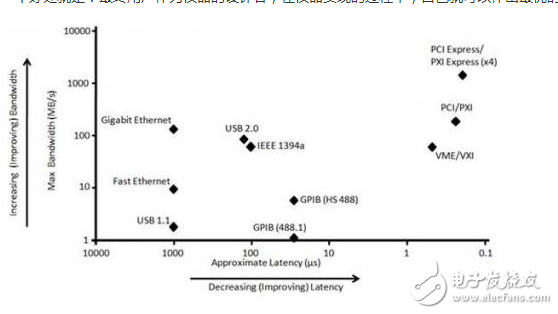 當您面對各種各樣的儀器連接總線時，可能會很難為自己的應用作出最合適的選擇?？梢哉f每個總線都有各自的優(yōu)勢和相應的優(yōu)化技術。因此，請您先問問自己如下四個問題，比較一下最常見PC總線的功能選項，即可作出決定。