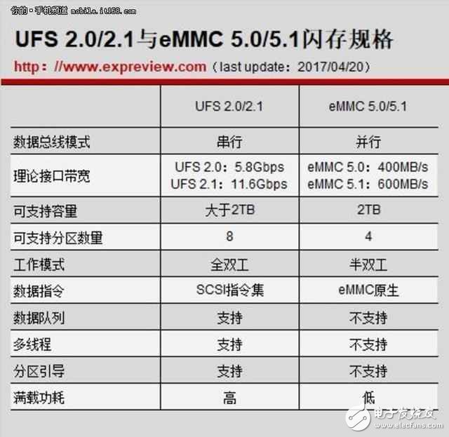 華為P10手機的閃存到底差別在哪里？