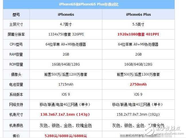 iphone6s和iphone6plus有什么區(qū)別？?jī)r(jià)格只相差100元!iphone6s和iphone6splus該如何選擇？