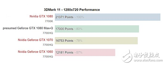 Nvidia將發(fā)布新版移動(dòng)版GTX 1080/1070：大幅降低功耗