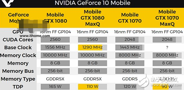 Nvidia將發(fā)布新版移動(dòng)版GTX 1080/1070：大幅降低功耗