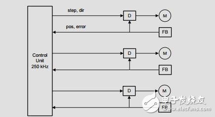 四軸數(shù)控路由器250千赫控制回路的參考設計