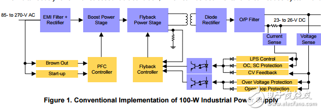 具有精確的電流和功率限制、高功率、高PF的工業(yè)電源