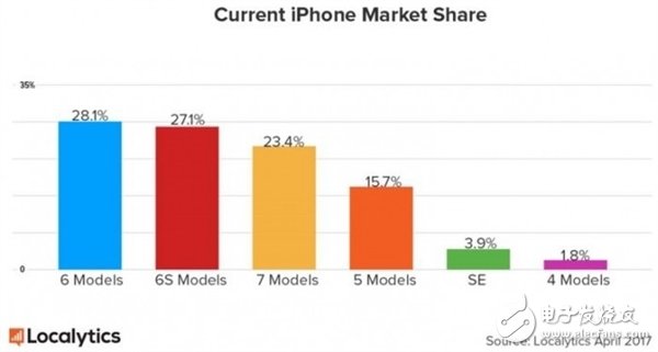 iPhone8今年還能上市嗎？訂單多到供應(yīng)鏈出問(wèn)題？坐等屏下指紋