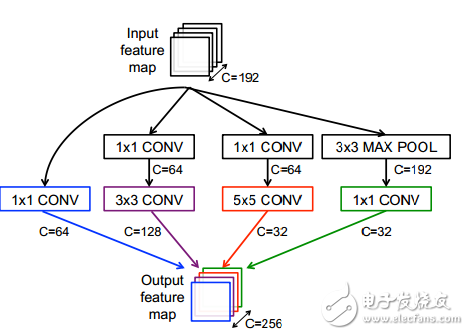 什么是DNN_如何使用硬件加速DNN運(yùn)算