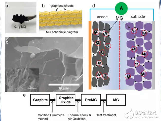 增強(qiáng)電動(dòng)汽車鋰電池性能的魔術(shù)材料：石墨烯海綿，假石墨烯電池