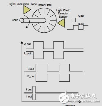 閉環(huán)步進(jìn)電機(jī)編碼器的設(shè)計(jì)與stalldetection參考設(shè)計(jì)