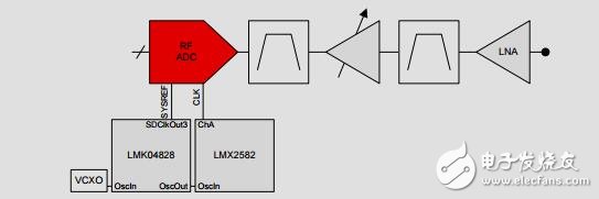 1GHz的信號(hào)帶寬的射頻采樣接收機(jī)解決方案