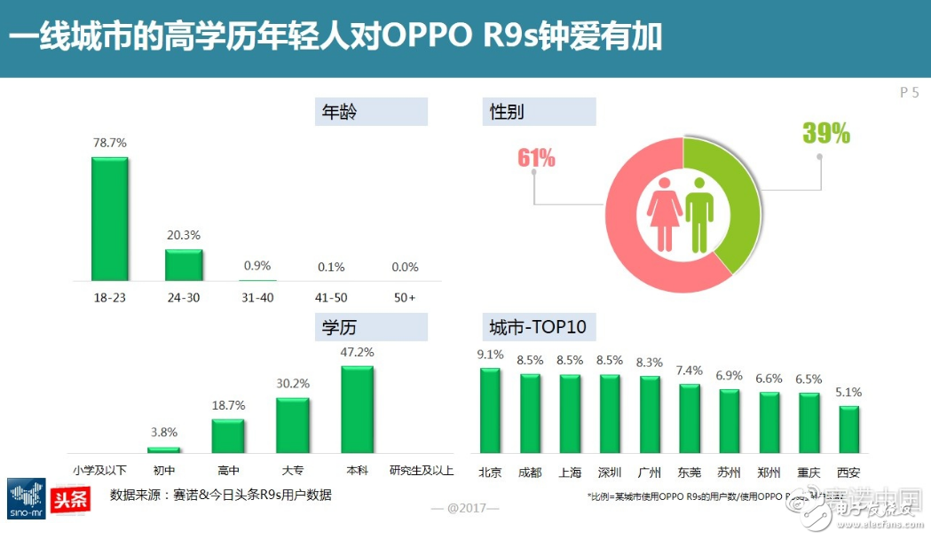 國產(chǎn)手機OPPO去年份額增長4.76%的背后：84%用戶習慣用手機拍照